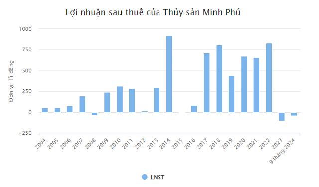 loi-nhuan-sau-thue-dai-gia-thuy-san